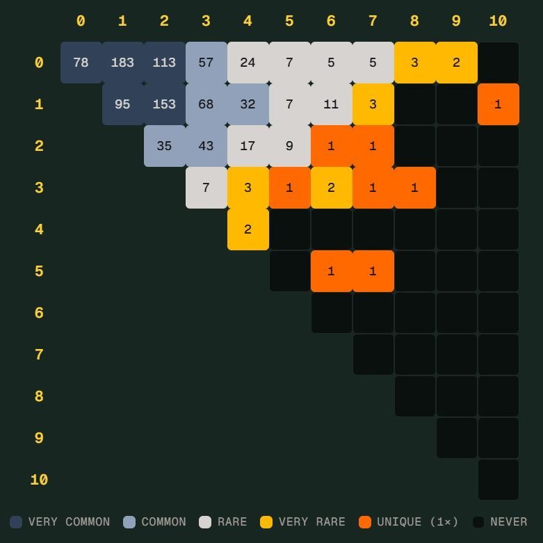 德国险些造出世界杯 Scorigami：这项冷门数据是什么